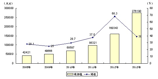 兵团三师gdp