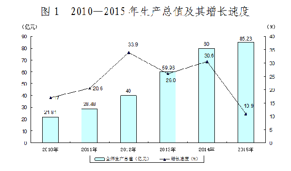 新疆兵团gdp2019(2)