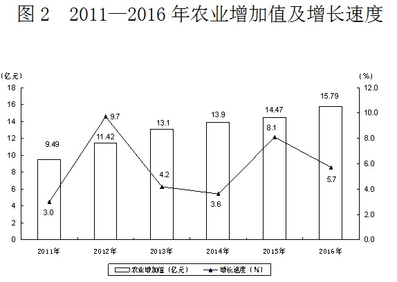 新疆生产建设兵团2021gdp(2)