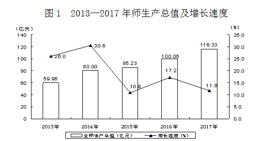 新疆生产建设兵团2021gdp(2)