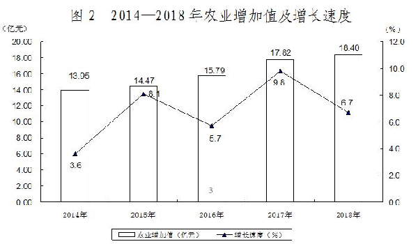 新疆兵团各师经济总量